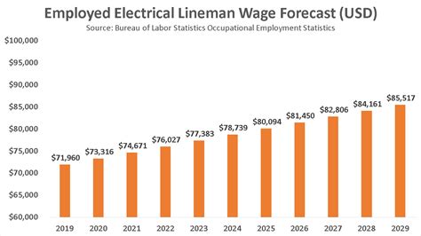 The <b>average lineman apprentice salary</b> in the United States is $48,171. . Lineman salary